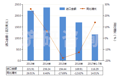 2013-2017年7月中國其他皮革制外底及鞋面的鞋靴(HS64035900)進口總額及增速統(tǒng)計